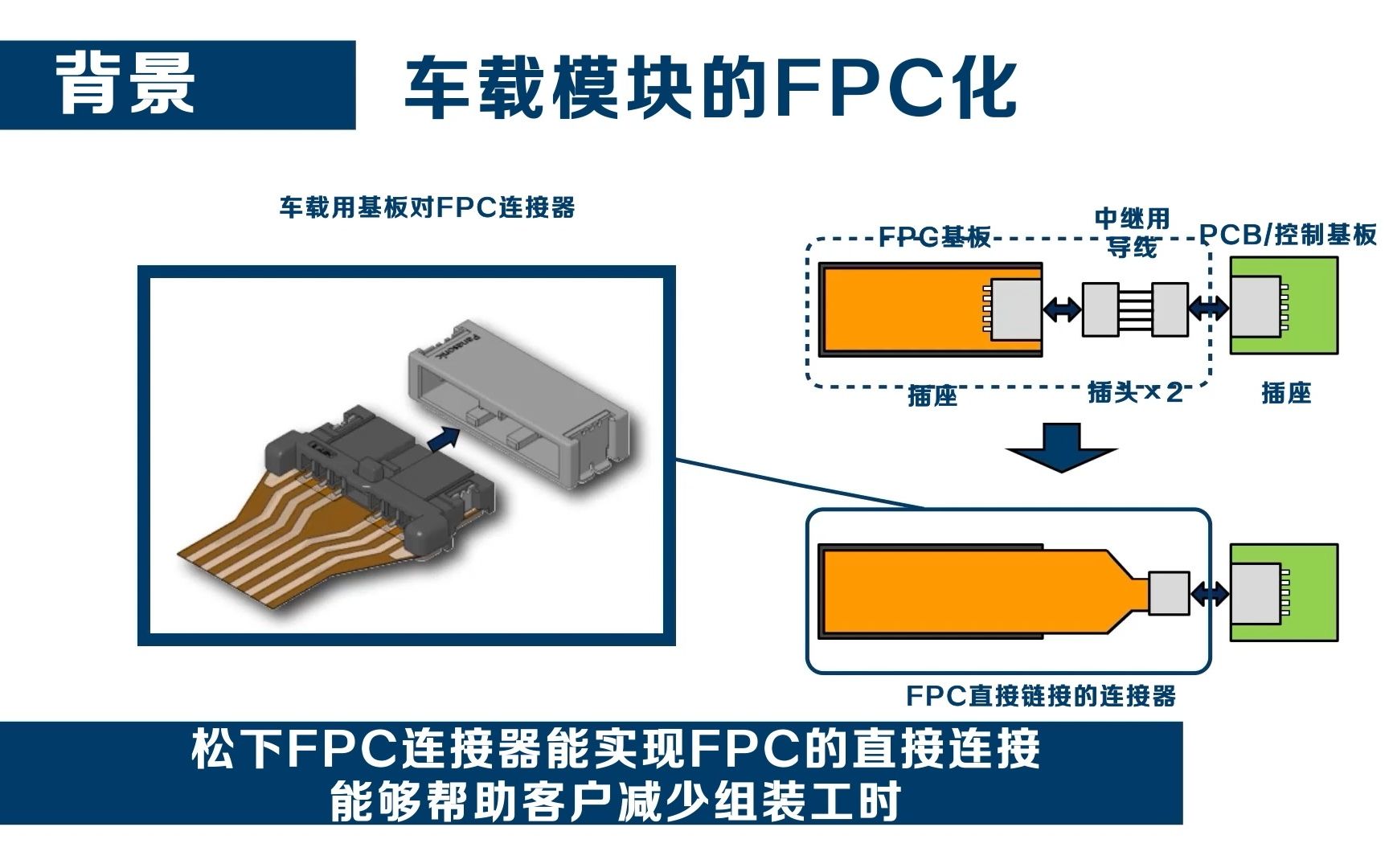 Panasonic车载FPC连接器：提升汽车电子组装效率