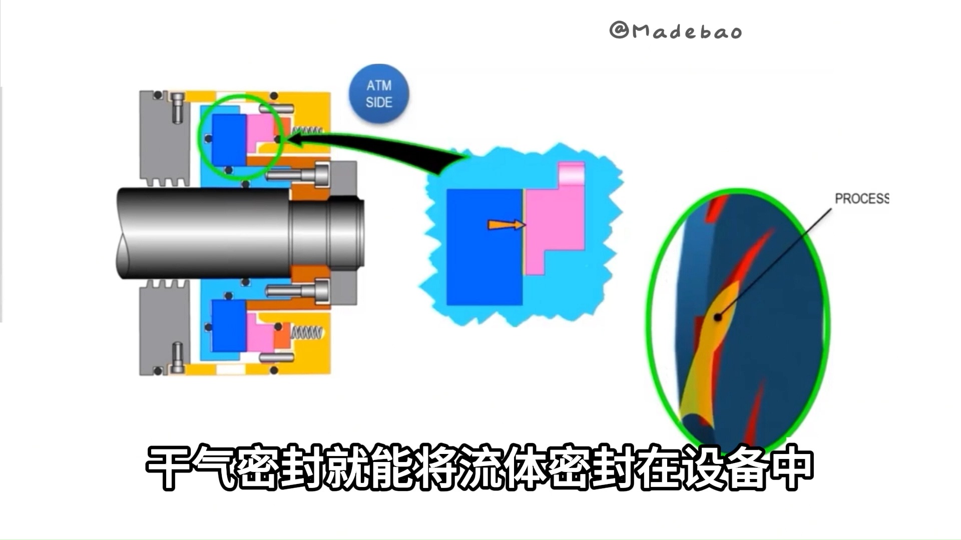 干气密封技术详解：如何解决干摩擦问题